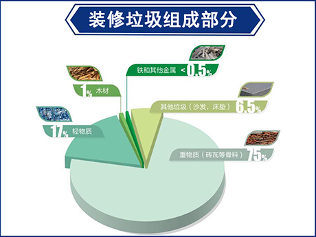 建（jiàn）築垃圾和（hé）裝修垃（lā）圾有什麽區別?