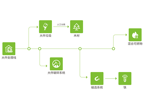 大件垃（lā）圾處理流程是什麽?