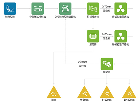 裝修垃圾不用（yòng）人工（gōng）、不用機器（qì）人就（jiù）能分揀幹淨